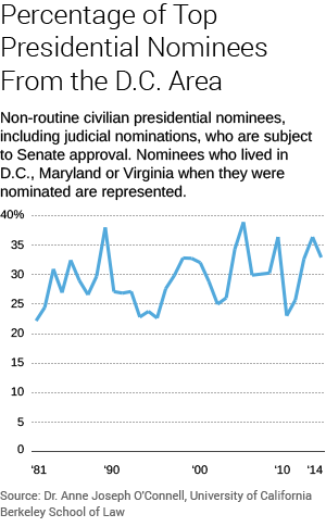 pres-nominees-from-dc